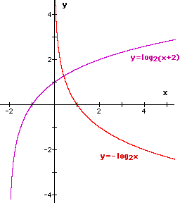 Y11_Logarithmic_Functions_03.gif