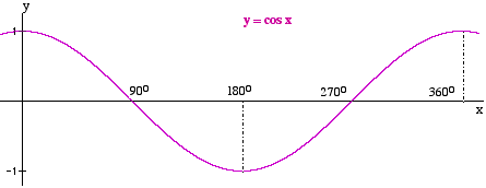 Y10_Trigonometric_Graphs_02.gif