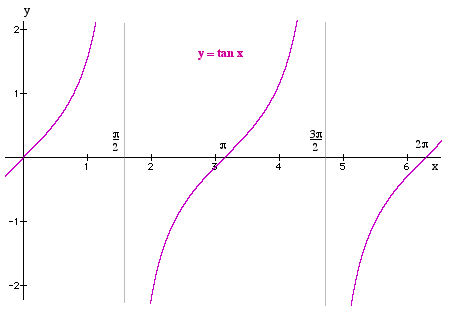 Y12_Trigonometric_Graphs_03.gif