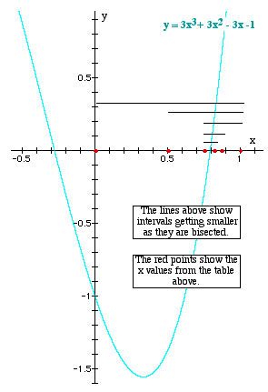 Y12_Solving_Equations_-_Bisection_Method_02.gif