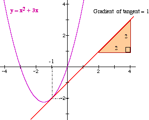 Y11_Equation_of_Tangent_01.gif