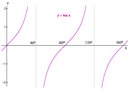 Y10_Trigonometric_Graphs_03.gif