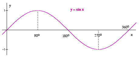 Y10_Trigonometric_Graphs_01.gif
