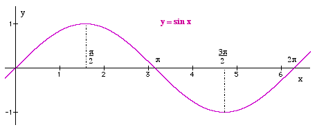 Y11_Trigonometric_Graphs_01.gif