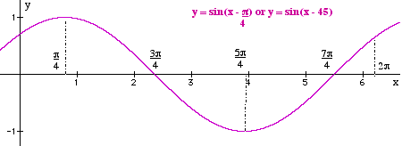 Y a sin x b c. Sinx graph. Sin x graph. Sin x + sin y. Sin x диапазон.